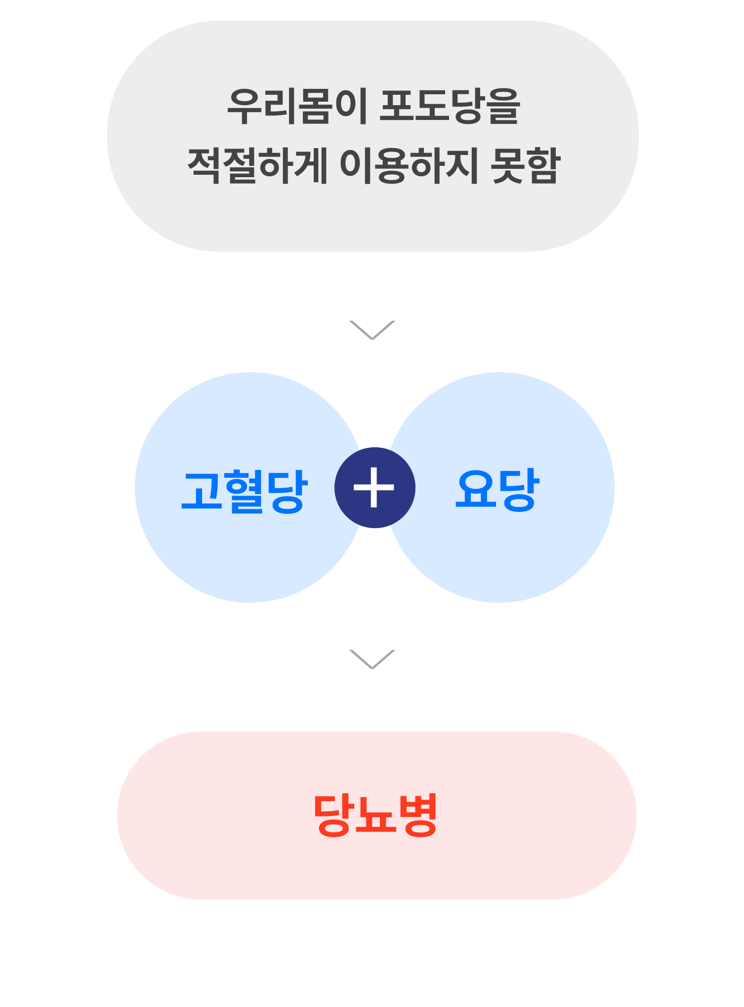 우리 몸이 포도당을 적절하게 이용하지 못함 - 고혈당+요당 + 만성화 - 당뇨병