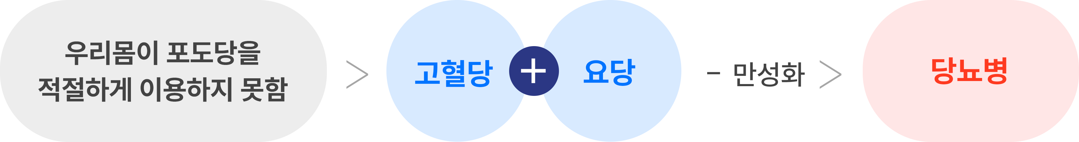 우리 몸이 포도당을 적절하게 이용하지 못함 - 고혈당+요당 + 만성화 - 당뇨병