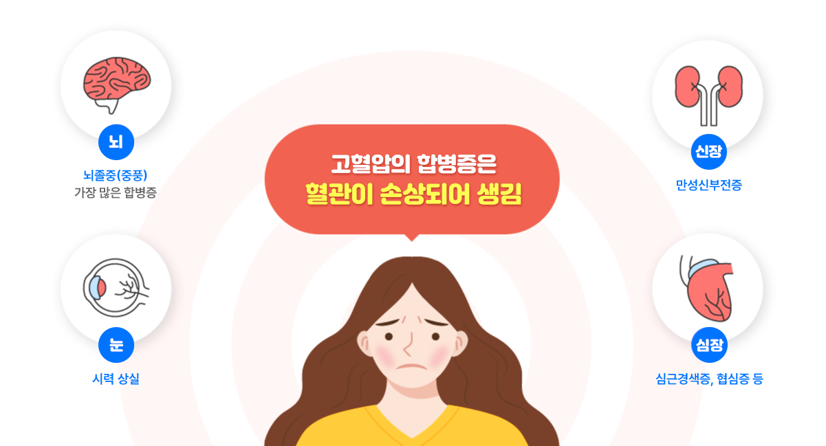 고혈압의 합병증은 혈관이 손상되어 생김. 뇌졸중(중풍), 만성신부전증, 시력상실, 심근경색, 협십증 등