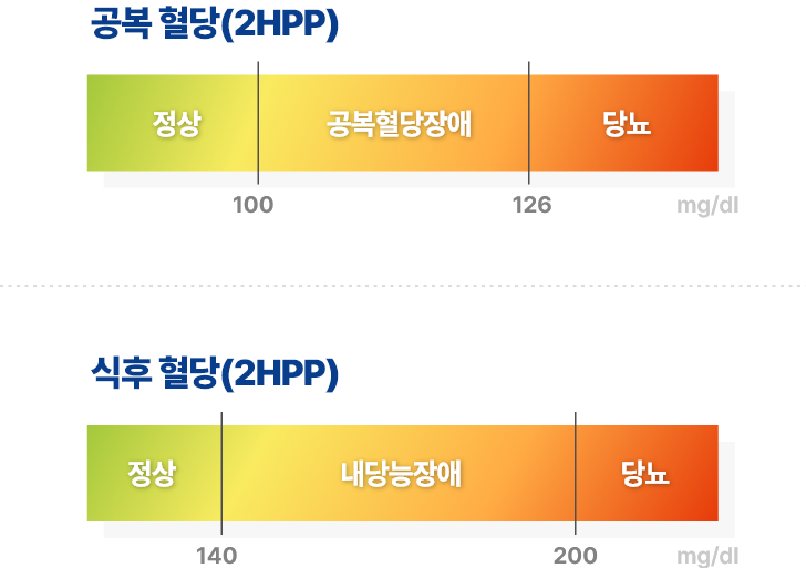 당뇨 판단 기준
