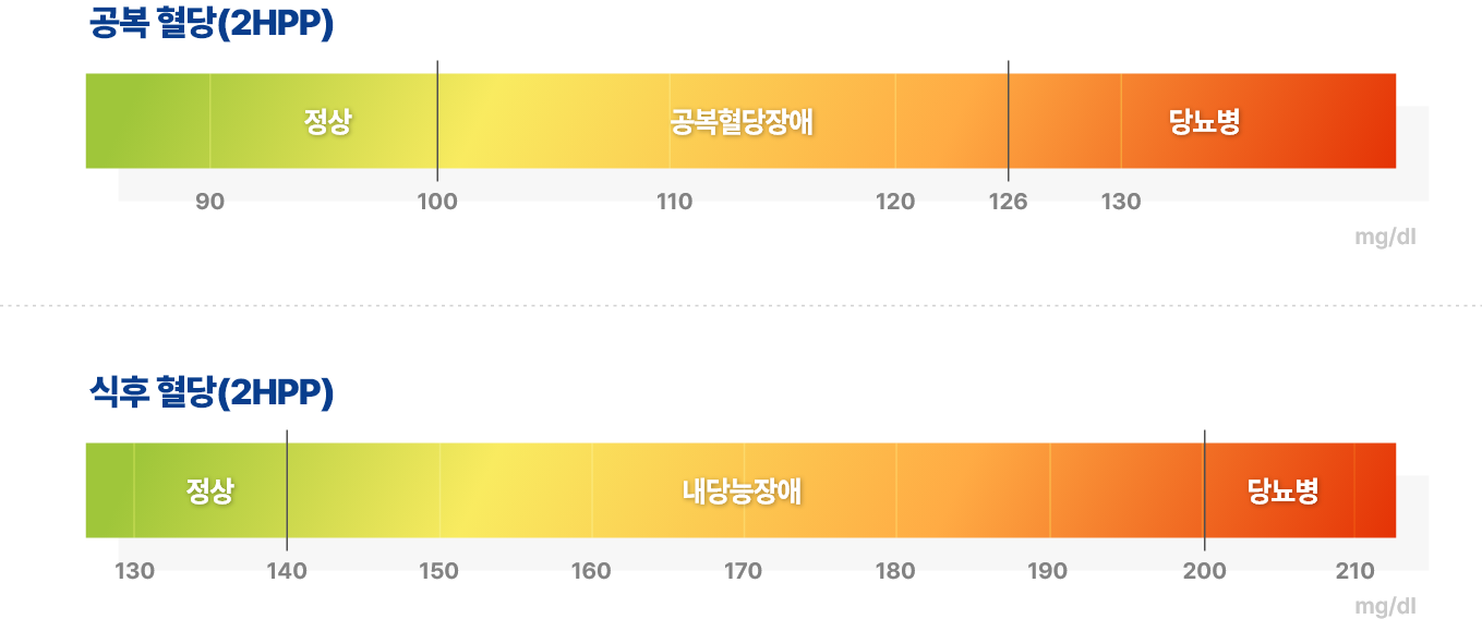 당뇨 판단 기준