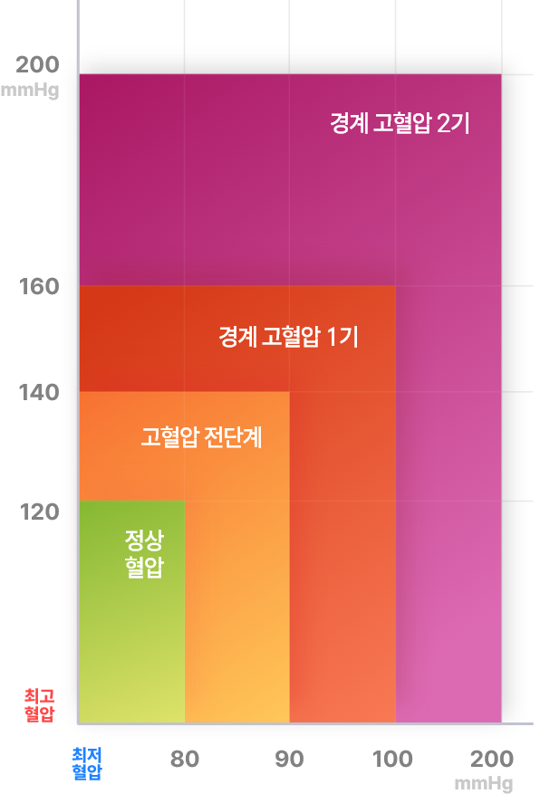 고혈압 판단 기준