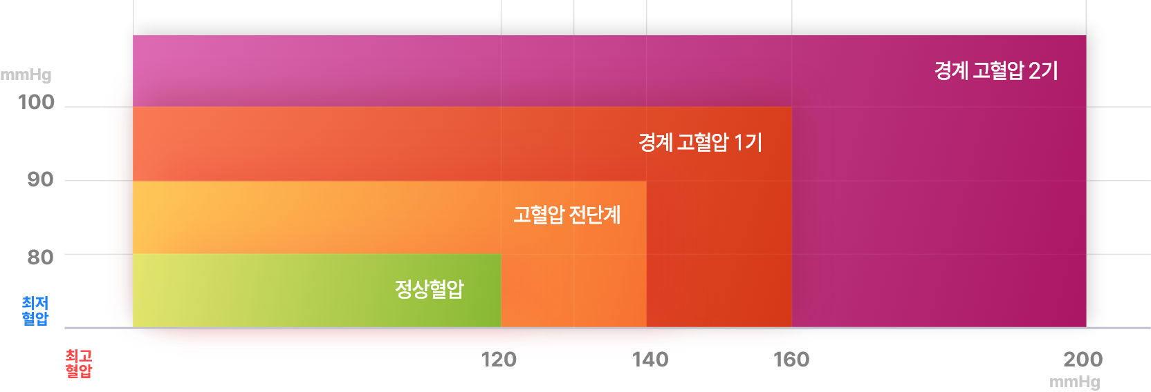 고혈압 판단 기준